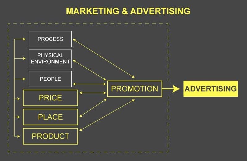 Promotion and Advertising